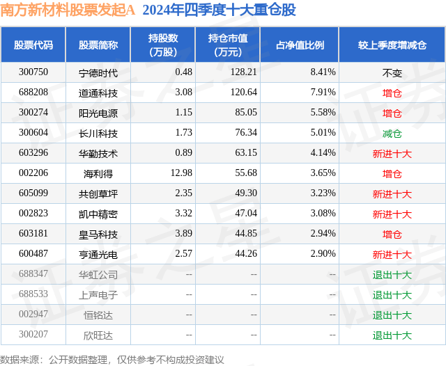 3月26日海利得涨9.96%，南方新材料股票发起A基金重仓该股