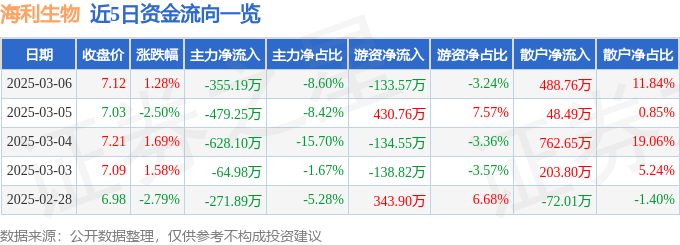 股票行情快报：海利生物（603718）3月6日主力资金净卖出355.19万元