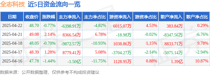 股票行情快报：全志科技（300458）4月22日主力资金净卖出6398.91万元