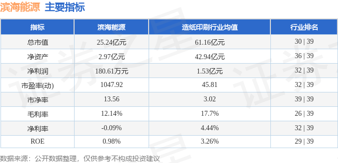 股票行情快报：滨海能源（000695）2月25日主力资金净买入109.36万元