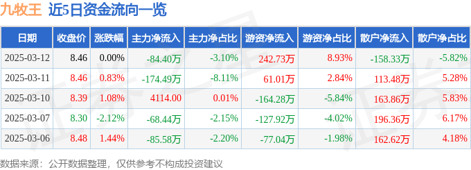 股票行情快报：九牧王（601566）3月12日主力资金净卖出84.40万元