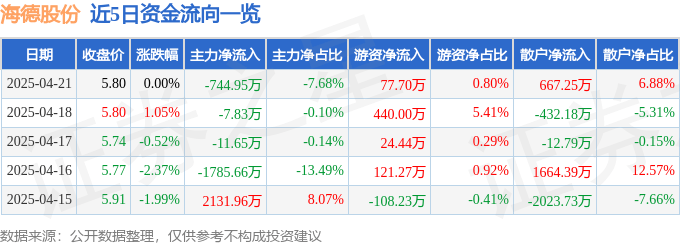 股票行情快报：海德股份（000567）4月21日主力资金净卖出744.95万元