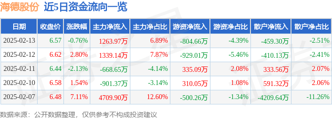 股票行情快报：海德股份（000567）2月13日主力资金净买入1263.97万元