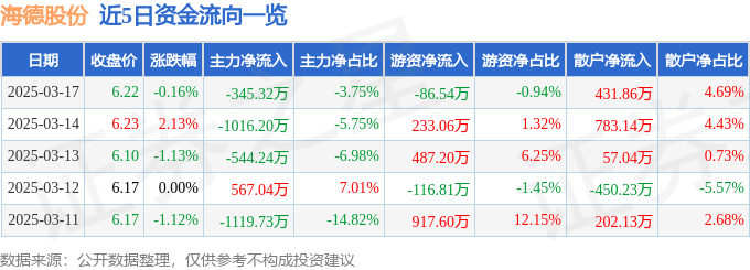 股票行情快报：海德股份（000567）3月17日主力资金净卖出345.32万元
