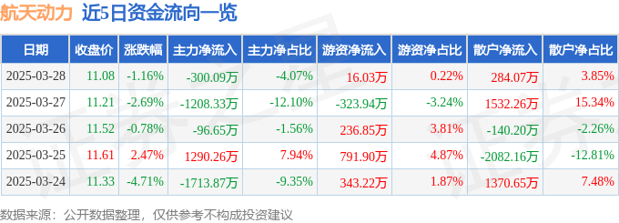 股票行情快报：航天动力（600343）3月28日主力资金净卖出300.09万元