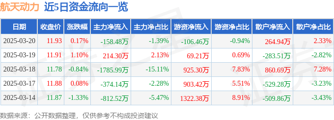 股票行情快报：航天动力（600343）3月20日主力资金净卖出158.48万元