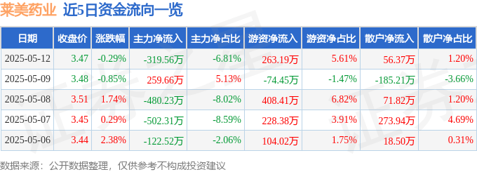 股票行情快报：莱美药业（300006）5月12日主力资金净卖出319.56万元