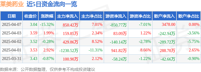 股票行情快报：莱美药业（300006）4月7日主力资金净买入850.42万元