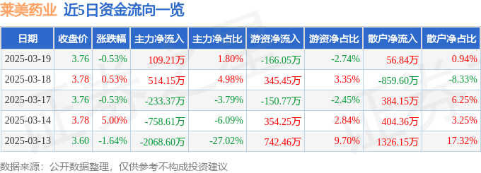 股票行情快报：莱美药业（300006）3月19日主力资金净买入109.21万元