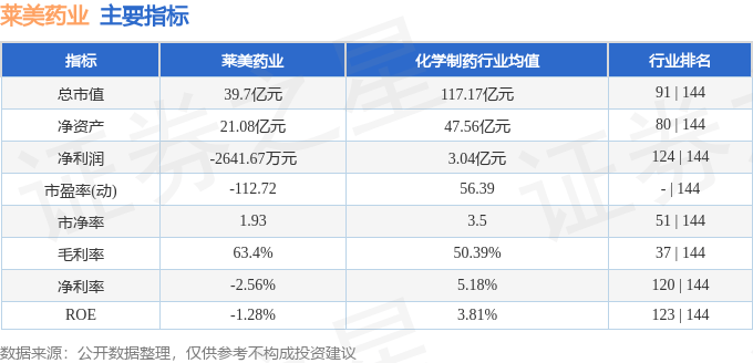 股票行情快报：莱美药业（300006）3月19日主力资金净买入109.21万元