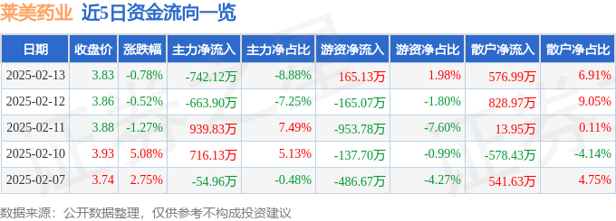 股票行情快报：莱美药业（300006）2月13日主力资金净卖出742.12万元