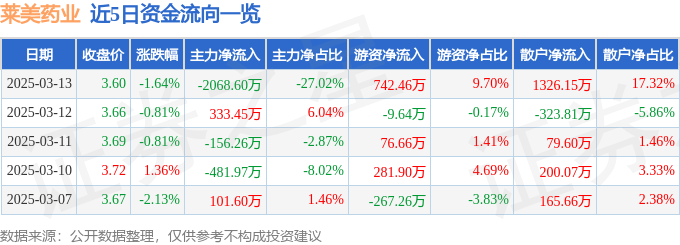 股票行情快报：莱美药业（300006）3月13日主力资金净卖出2068.60万元