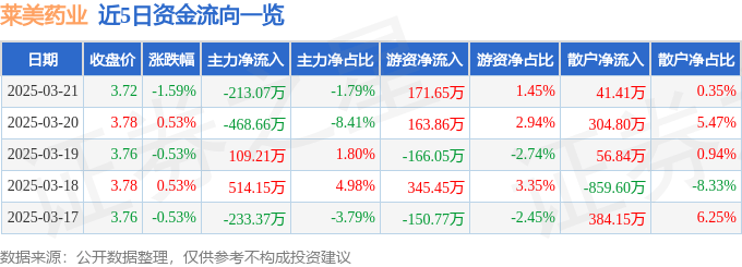 股票行情快报：莱美药业（300006）3月21日主力资金净卖出213.07万元