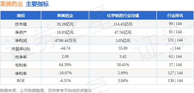 股票行情快报：莱美药业（300006）3月21日主力资金净卖出213.07万元