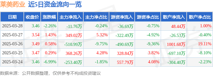 股票行情快报：莱美药业（300006）3月28日主力资金净卖出11.76万元