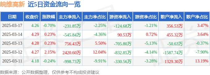 股票行情快报：皖维高新（600063）3月17日主力资金净卖出231.85万元