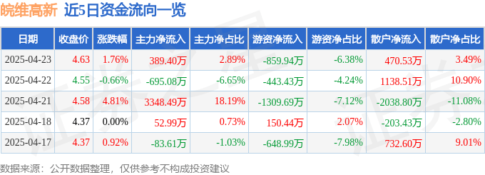 股票行情快报：皖维高新（600063）4月23日主力资金净买入389.40万元