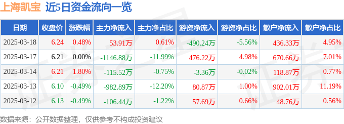 股票行情快报：上海凯宝（300039）3月18日主力资金净买入53.91万元