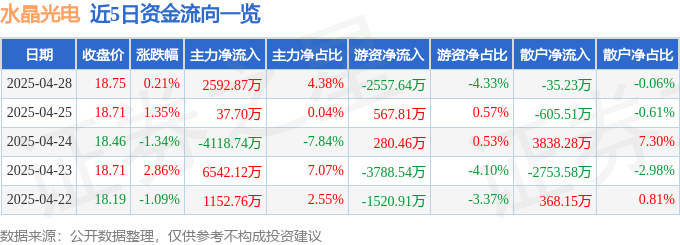 股票行情快报：水晶光电（002273）4月28日主力资金净买入2592.87万元