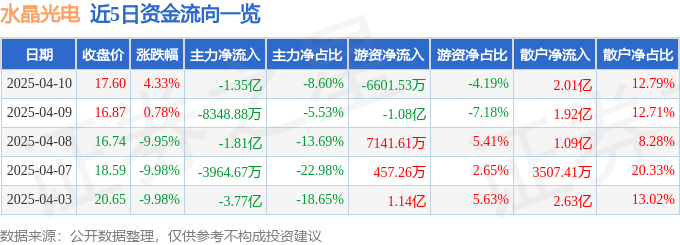 股票行情快报：水晶光电（002273）4月10日主力资金净卖出1.35亿元