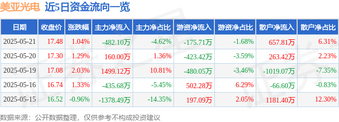 股票行情快报：美亚光电（002690）5月21日主力资金净卖出482.10万元