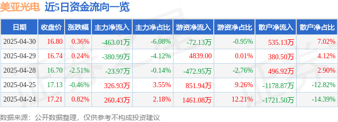 股票行情快报：美亚光电（002690）4月30日主力资金净卖出463.01万元