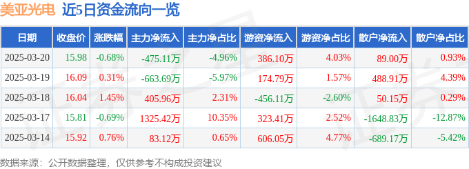 股票行情快报：美亚光电（002690）3月20日主力资金净卖出475.11万元