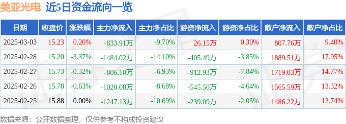 股票行情快报：美亚光电（002690）3月3日主力资金净卖出833.91万元
