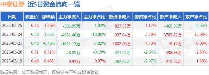 股票行情快报：中泰证券（600918）3月25日主力资金净卖出361.99万元