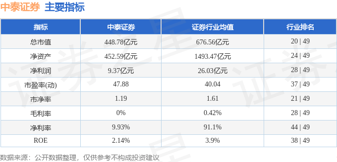 股票行情快报：中泰证券（600918）3月25日主力资金净卖出361.99万元