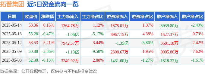 股票行情快报：拓普集团（601689）5月14日主力资金净买入1364.78万元