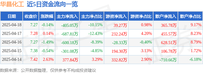 股票行情快报：华昌化工（002274）4月18日主力资金净卖出405.05万元