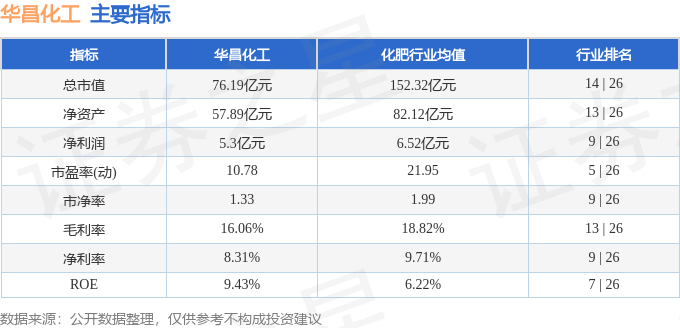 股票行情快报：华昌化工（002274）3月12日主力资金净卖出333.46万元