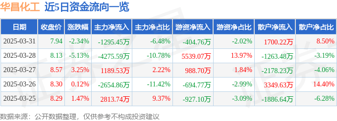 股票行情快报：华昌化工（002274）3月31日主力资金净卖出1295.45万元