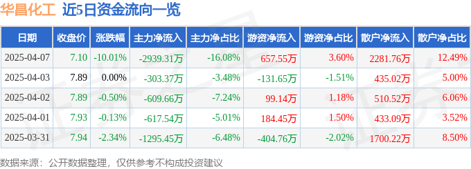 股票行情快报：华昌化工（002274）4月7日主力资金净卖出2939.31万元