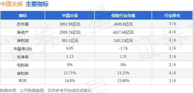 股票行情快报：中国太保（601601）3月24日主力资金净卖出1584.08万元
