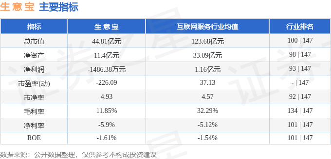 股票行情快报：生意宝（002095）4月2日主力资金净买入154.37万元