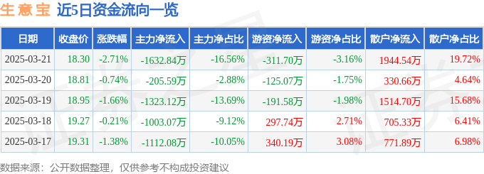 股票行情快报：生意宝（002095）3月21日主力资金净卖出1632.84万元