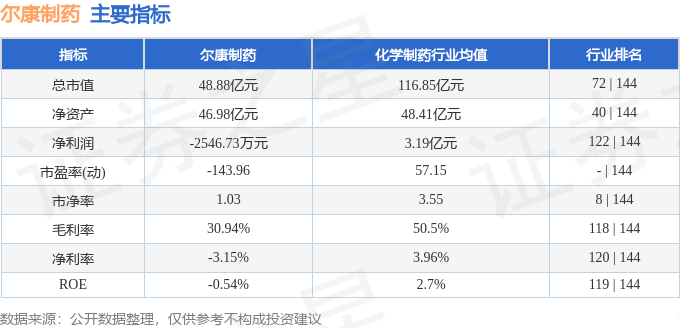 股票行情快报：尔康制药（300267）4月17日主力资金净买入82.07万元