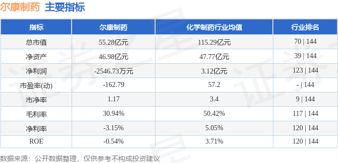 股票行情快报：尔康制药（300267）3月26日主力资金净卖出261.62万元