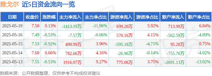 股票行情快报：雅戈尔（600177）5月19日主力资金净卖出1413.19万元