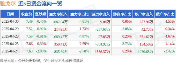 股票行情快报：雅戈尔（600177）4月30日主力资金净卖出687.04万元