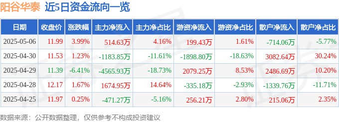 股票行情快报：阳谷华泰（300121）5月6日主力资金净买入514.63万元