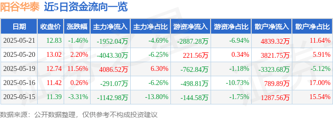 股票行情快报：阳谷华泰（300121）5月21日主力资金净卖出1952.04万元