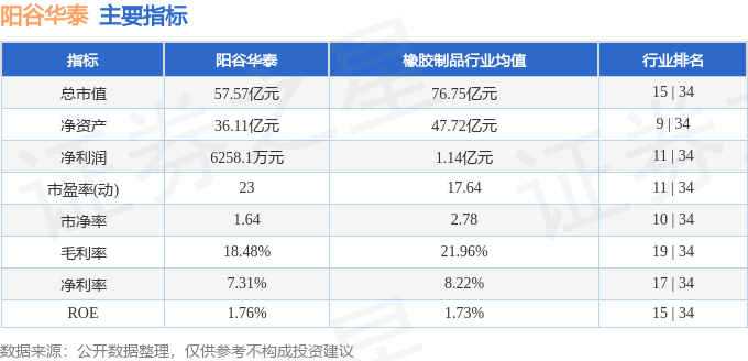 股票行情快报：阳谷华泰（300121）5月21日主力资金净卖出1952.04万元