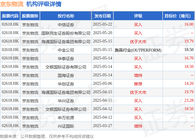 京东物流(02618.HK)大涨超9%，截至发稿，涨9.59%，报13.48港元，成交额3.64亿港元