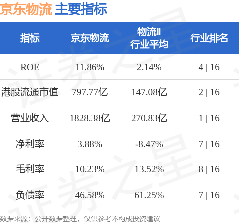 京东物流(02618.HK)大涨超9%，截至发稿，涨9.59%，报13.48港元，成交额3.64亿港元