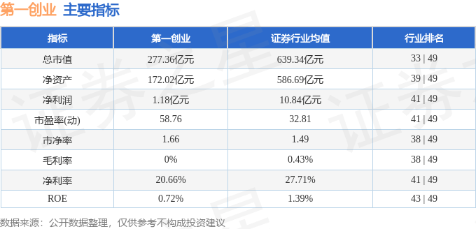 股票行情快报：第一创业（002797）5月28日主力资金净卖出1944.01万元