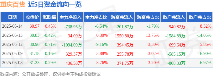 股票行情快报：重庆百货（600729）5月14日主力资金净卖出738.95万元