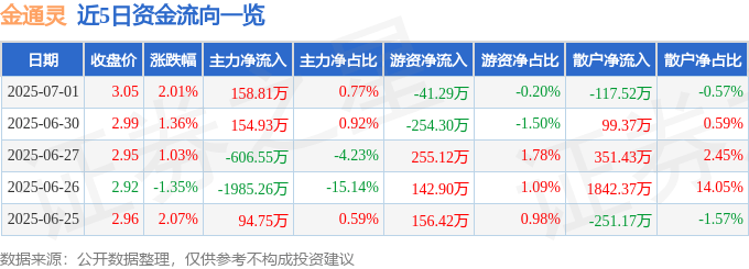 股票行情快报：金通灵（300091）7月1日主力资金净买入158.81万元